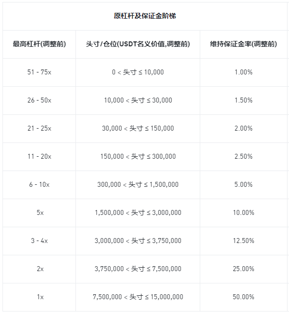 币安合约调整多个U本位永续合约杠杆及保证金阶梯