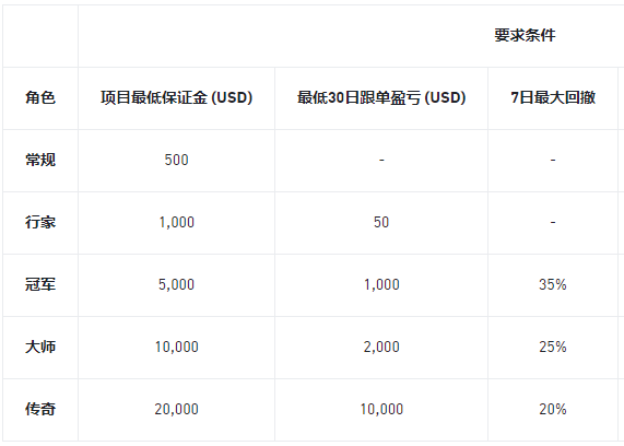 币安合约跟单交易升级带单员成长计划
